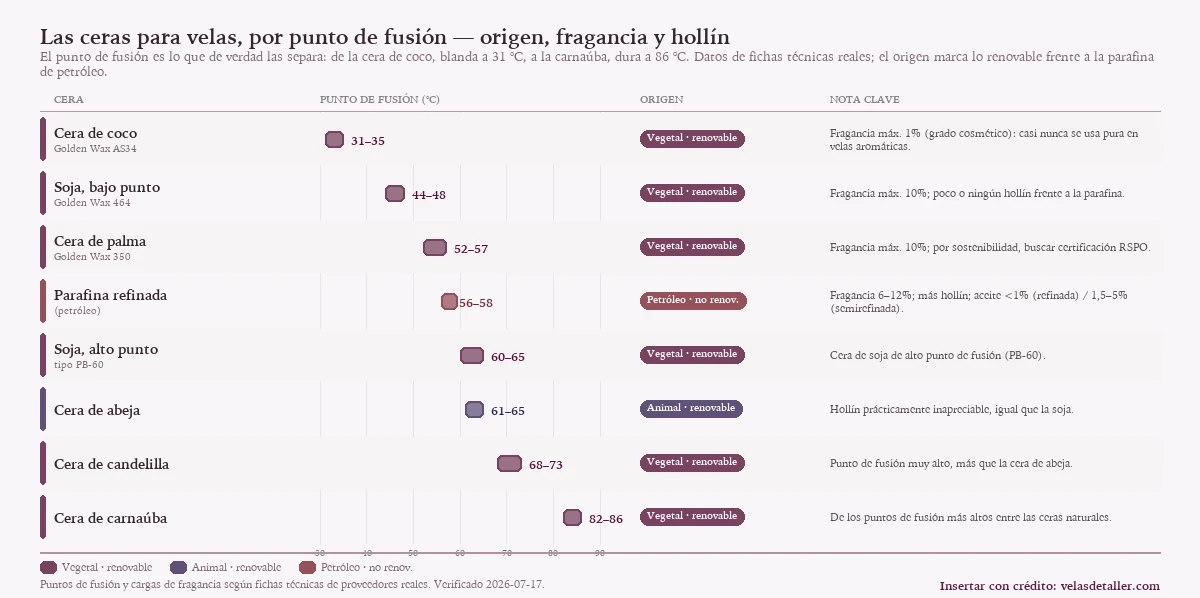 Decodificador de las ceras para velas ordenadas por punto de fusión, de la cera de coco (31 °C) a la carnaúba (86 °C), con su origen (vegetal, animal o petróleo) y una nota clave por cada tipo.